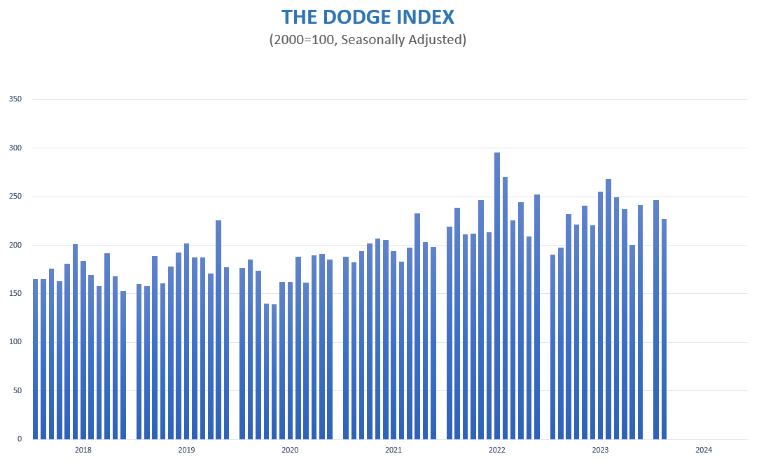 Dodge Construction Starts